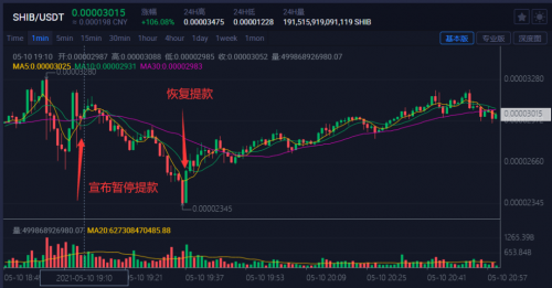 SHIB大涨100%，币安宕机丨马斯克承认狗狗币是“骗局”，币价大跌