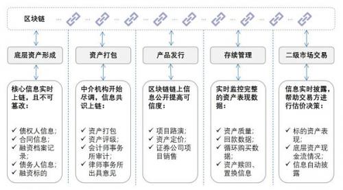 区块链驱动资产证券化的新时代