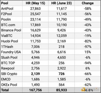 金色观察 | 中国出台挖矿打击措施后 BTC哈希率下跌近50%