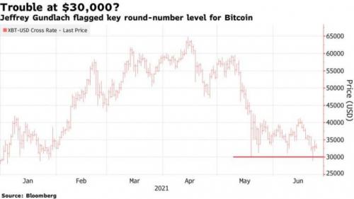 比特币跌破3万关口后 摩根大通又发现了一个利空信号!