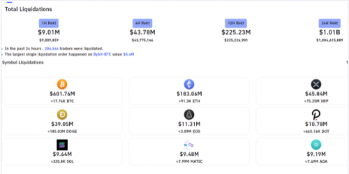 20万加密交易员“rekt”，因为市场预计有10亿美元的清算