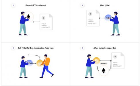 一文梳理DeFi固定利率项目的机制