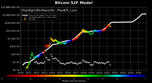 2019年初，比特币发布了第三个月红烛，股票到流量的价格模型