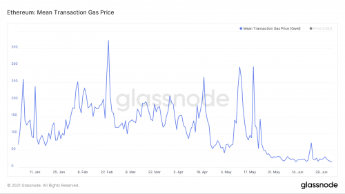 数据：以太坊Gas均价再创年内新低，已回落至去年5月初水平