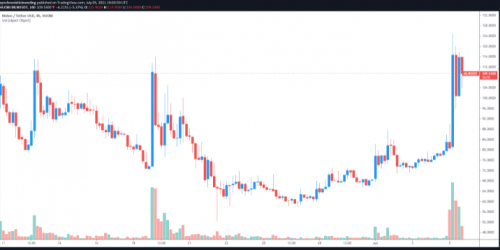 酶金融(MLN)在一周内上涨92%的3个原因