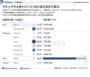 DeFi半年报：独立地址增速放缓 但总锁仓量仍增长超300%