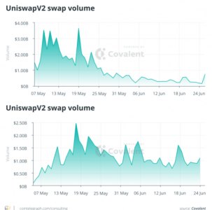 Cointelegraph Consulting: Uniswap DEXs之间的竞争