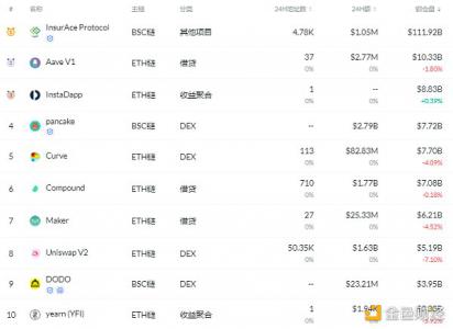 金色DeFi日报 | 以太坊DeFi用户数量超过300万