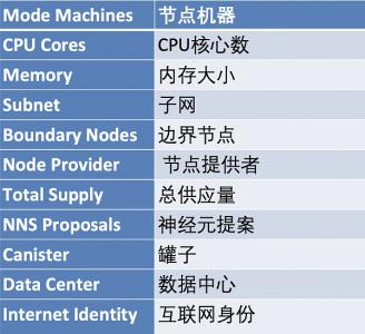 一文理解Dfinity浏览器数据背后的意义之链上数据