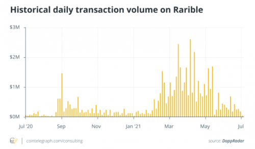 Cointelegraph Consulting: Rarible的每日交易量迅速下降