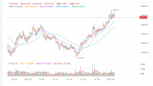 以太坊伦敦升级将要来临，价格屡次冲高