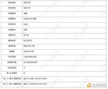 详解以太坊 2.0 质押协议 Lido 业务机制、生态进展与经济模型