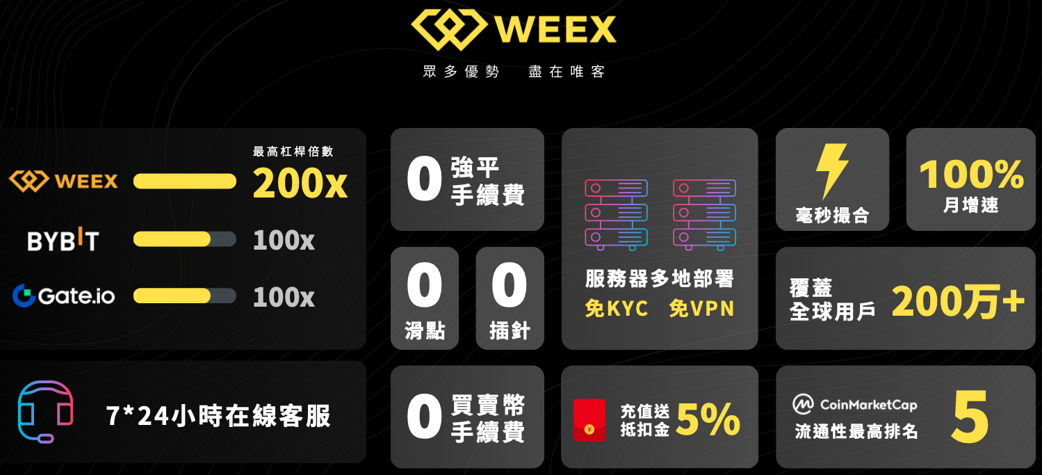 选择WEEX唯客交易所的三大理由：资金安全、无客损、口碑好